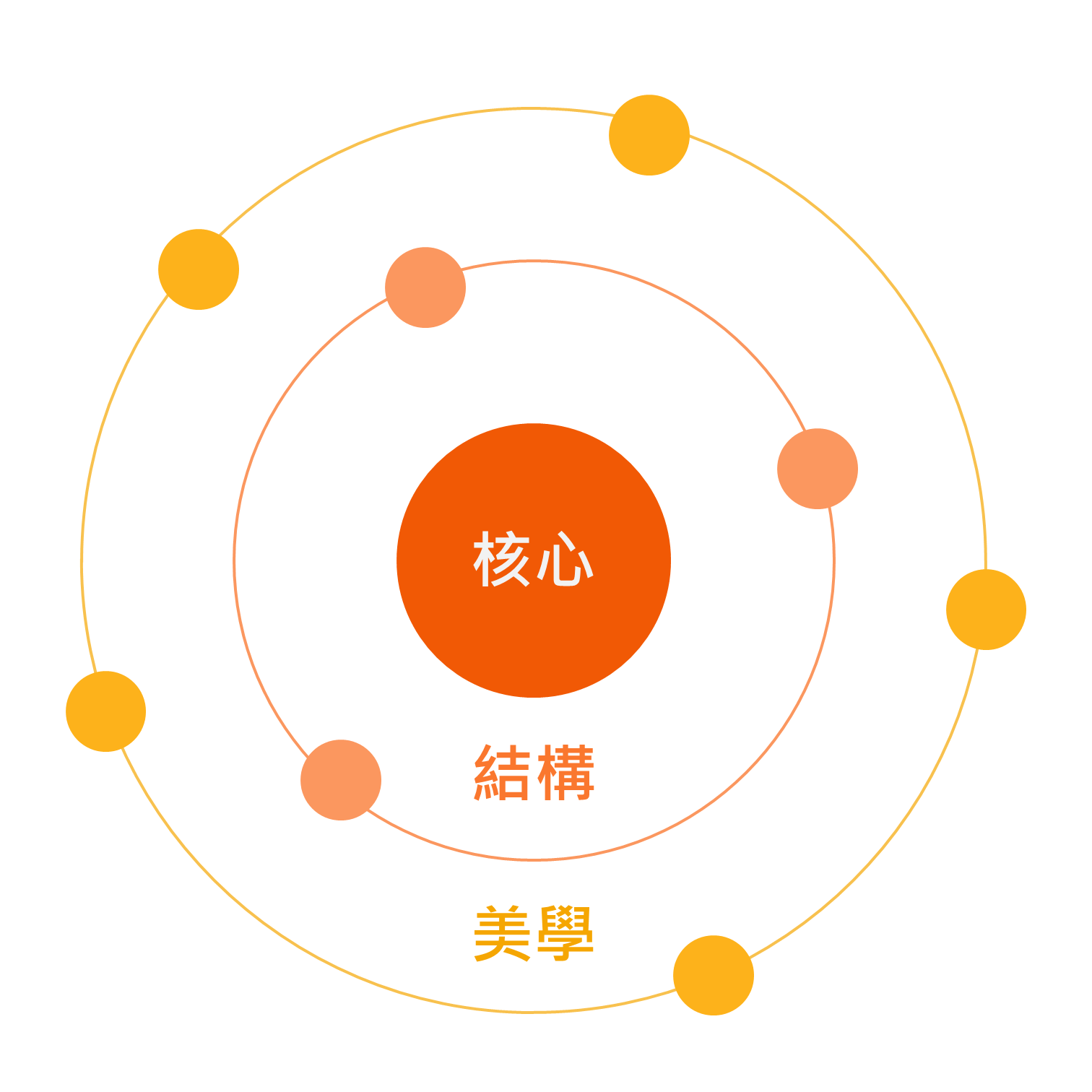 日心說故事創作系統：核心概念、敘事結構、媒材美學三層同心圓